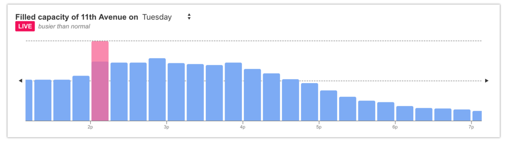 A snapshot of the garage status histogram I created.