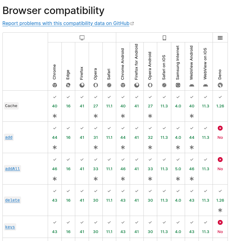 An MDN browser compatibility table showing Deno not supporting various methods of the Cache API.