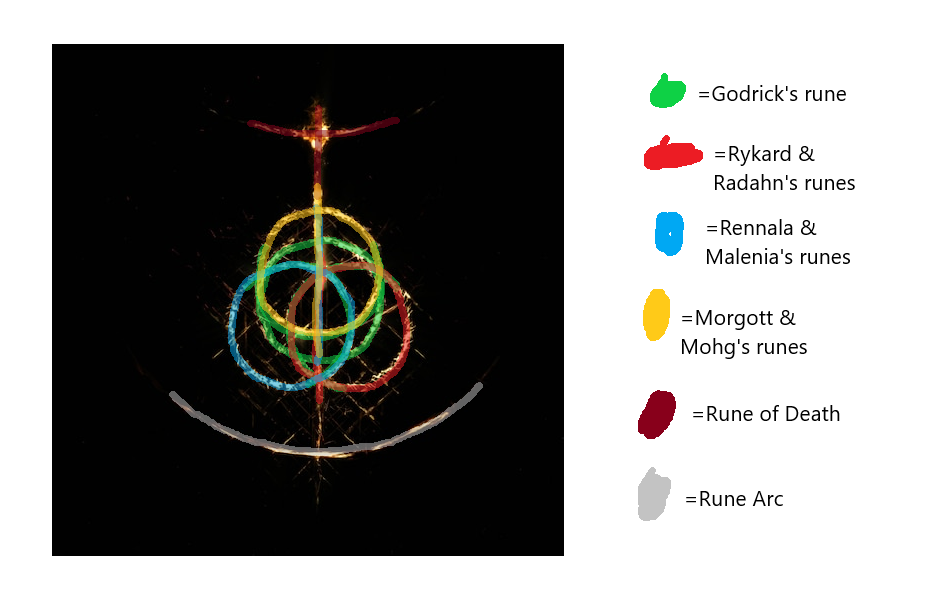 The elden ring with each section of the ring highlighted and showing how each demigod's great rune fits in the elden ring symbol