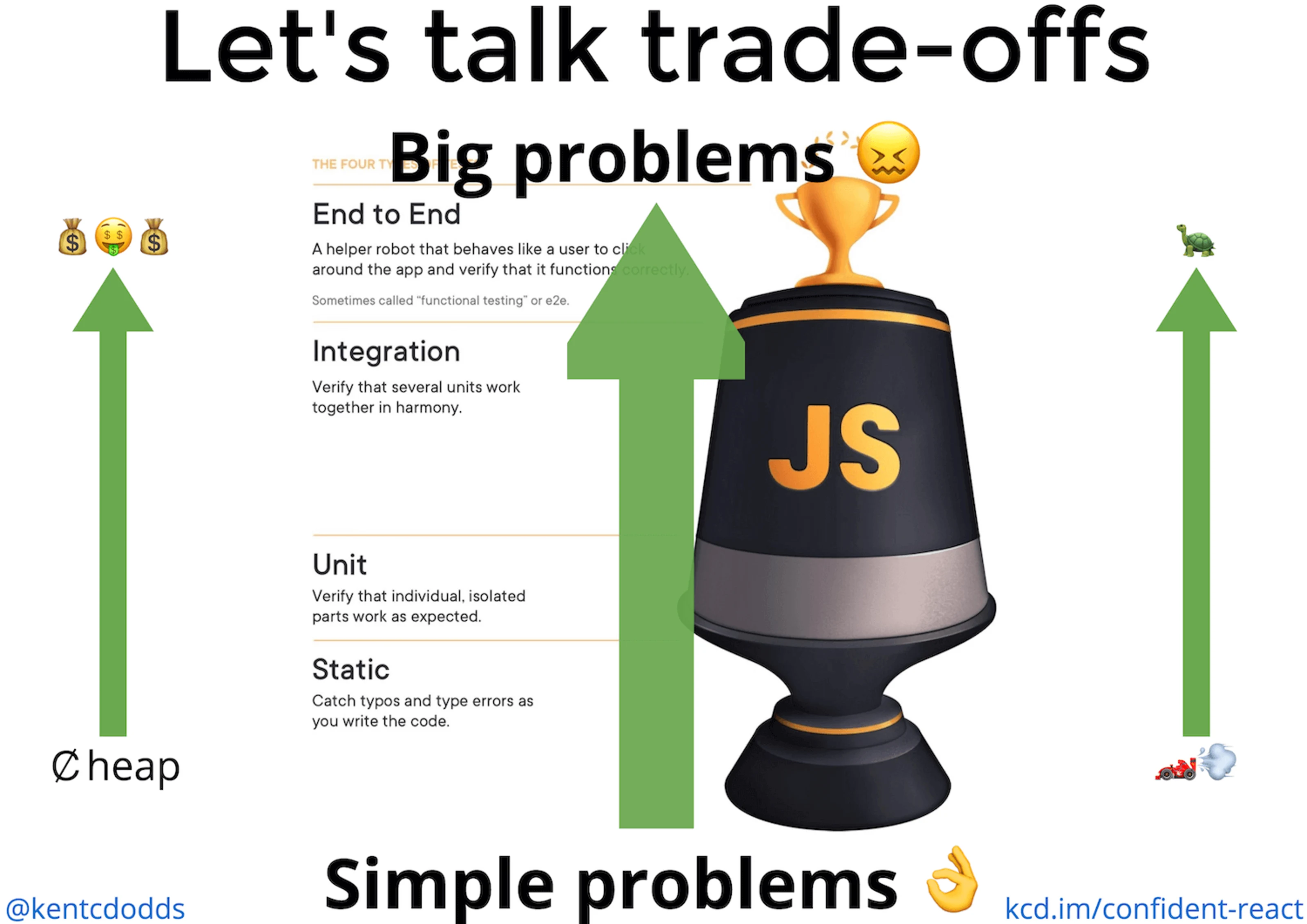 A list of the four testing types from static to unit to integration to end to end. There are arrows on the left and right indicating that going in the direction of static to end to end, the costs go up and the runtime increases. Similarly, going in the direction of end to end to static, the costs and runtimes decrease.