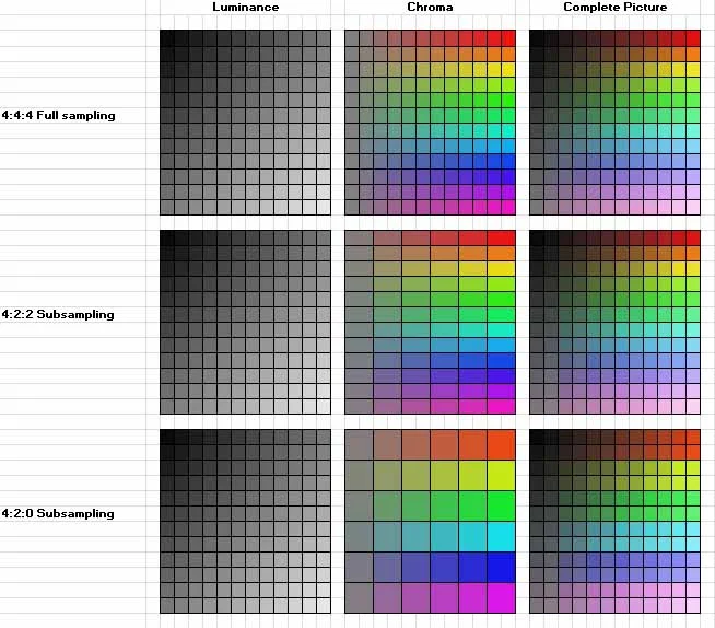A comparison of 4:4:4 chroma subsampling vs 4:2:0 chroma subsampling. 4:2:0 chroma subsampling displays nearly identical image quality to 4:4:4.