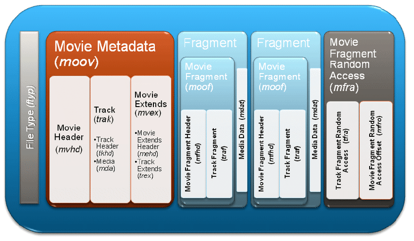 A diagram representation of the MP4 file format. Each section is broken into a small box with a unique label. Some example labels are ftyp, moov, mvex, and moof.