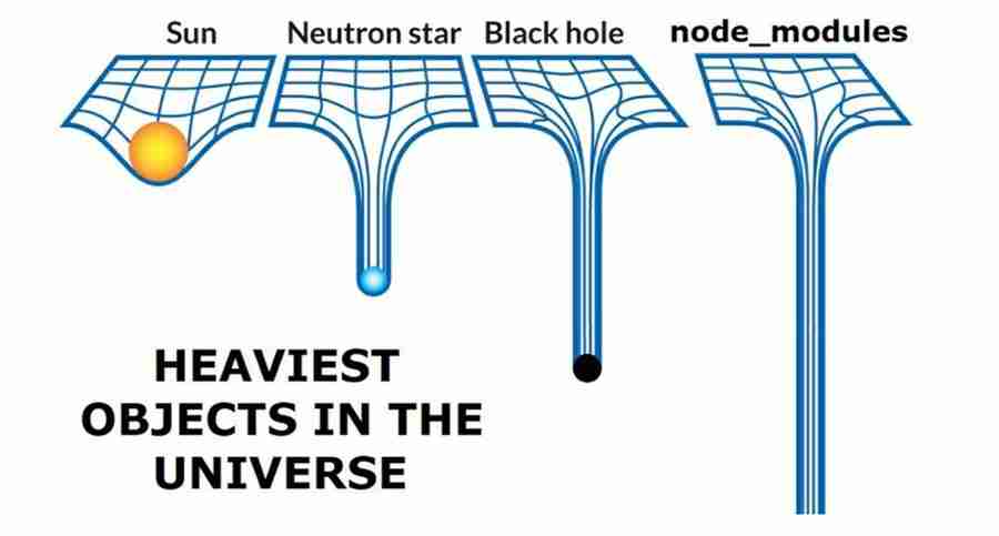A list of the heaviest objects in the universe in ascending order, listing the sun, a neutron star, a black hole, and finally, the node_modules directory